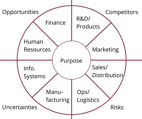 The Strategy Wheel. A simple framework representing… | by Russell McGuire | ClearPurpose