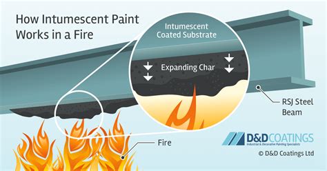 Passive fire protection (PFP) : 네이버 블로그