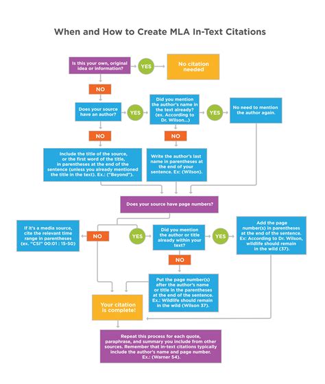 MLA In-Text Citations | Guide to Writing