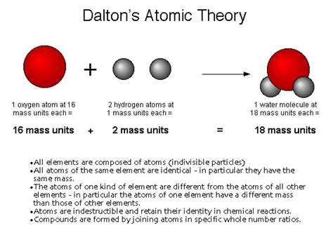 Atomic Theory: John Dalton