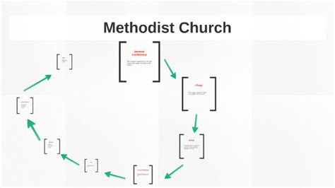 United Methodist Church Structure Chart