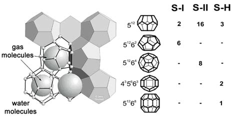 Left: Schematic design of gas hydrate structure I. Right: Different... | Download Scientific Diagram