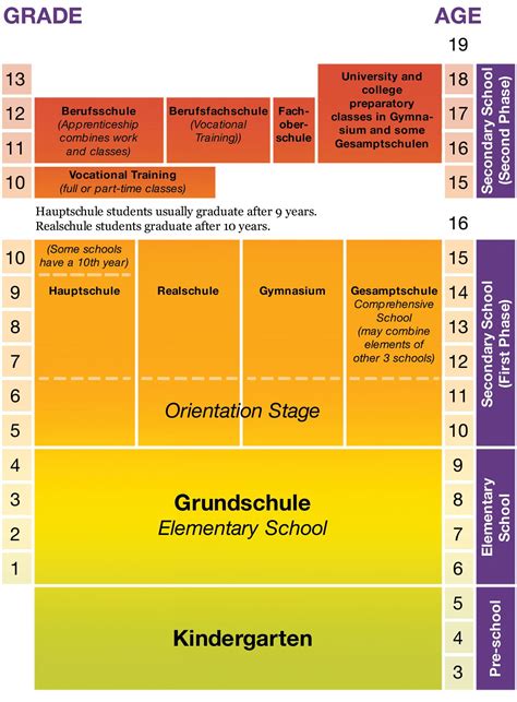 German School System | German language learning, German grammar, Learn ...