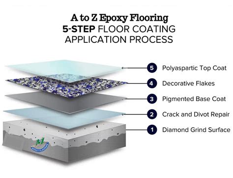 Process For Epoxy Flooring | Viewfloor.co