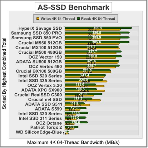 ADATA SSD Ultimate SU800 Solid State Drive Performance Review