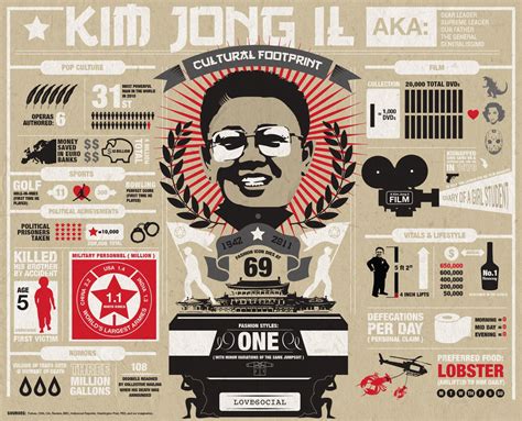discover Kim Jong Il ... the man who never s++++ Kim Jong Il, Political Prisoners, Kim Jung ...