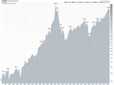 Stock Charts: Free Historical Stock Charts