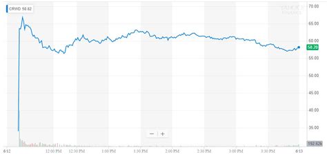 CrowdStrike IPO Strikes Gold, CRWD Stock Skyrockets 70%