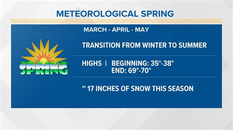 What is meteorological spring? | newscentermaine.com