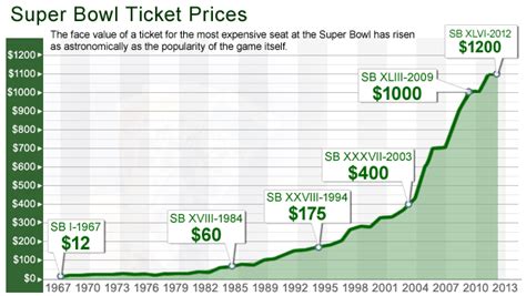 Super Bowl ticket prices: A historical look - CBS News