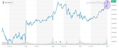 Dow Jones Jumps as White House Makes Crucial Testing Breakthrough