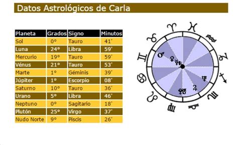 Cómo calcular tu carta astral - Portal Web y Tienda de Cartas Astrales