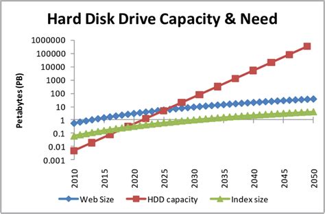 Predicted hard disk drive capacity (squares) crosses the web predicted... | Download Scientific ...