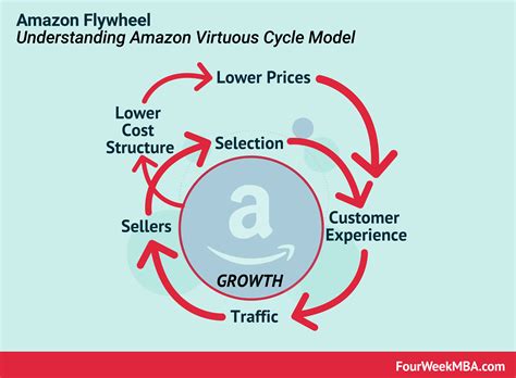 Amazon Flywheel: Amazon Virtuous Cycle In A Nutshell - FourWeekMBA