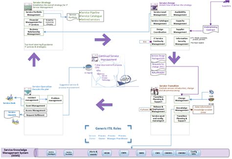 Itil 4 Foundation Cheat Sheet | Cheat Sheet