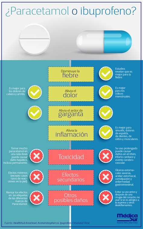 esclavo Sangrar relé dolor de regla ibuprofeno o paracetamol Bisagra ...