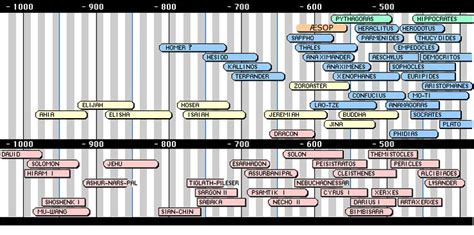 Aesop's Fables - Timeline of important people | Aesops fables, Fables ...