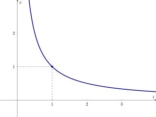 Inverse Relationships | Definition, Graphs & Examples - Lesson | Study.com