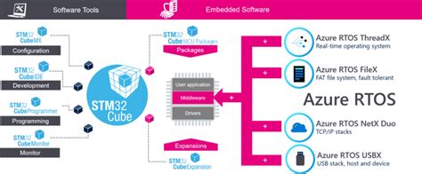 Introduction to Azure RTOS® with STM32 - stm32mcu