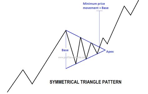 Symmetrical Triangle Chart Pattern – Profit and Stocks