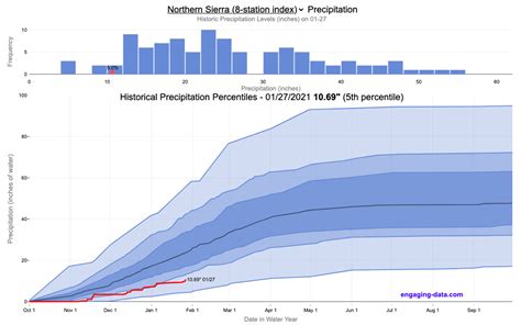 California Rainfall Totals - Engaging Data