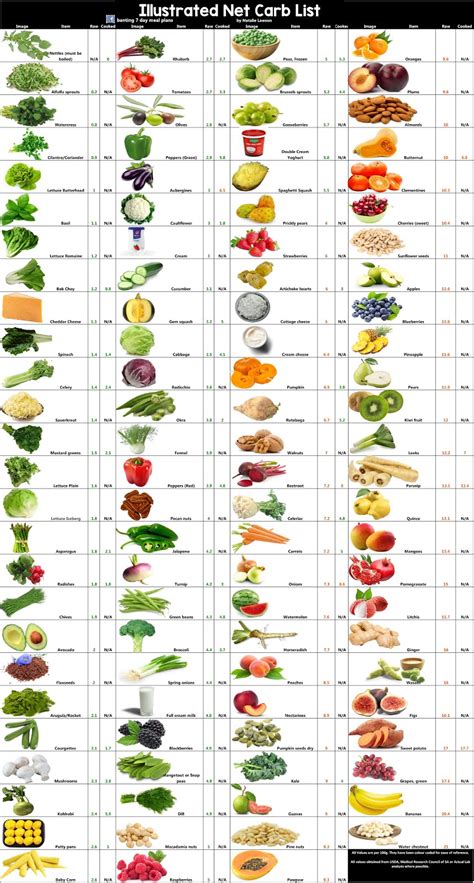 Complete Banting Net Carb List