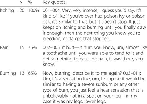 Plaque Psoriasis Symptoms | Download Table