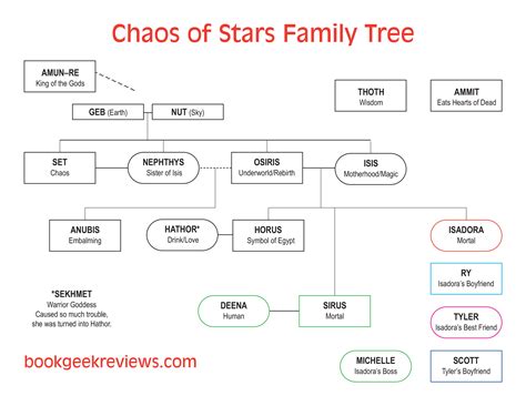 The Chaos of Stars by Kiersten White – Book Geek Reviews