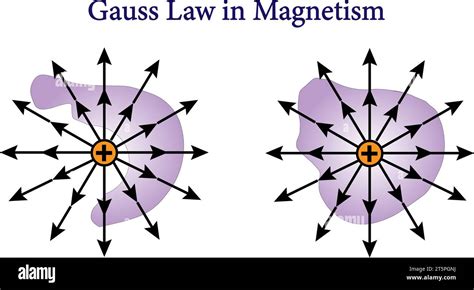 Gauss Law in Magnetism .Vector illustration Stock Vector Image & Art ...