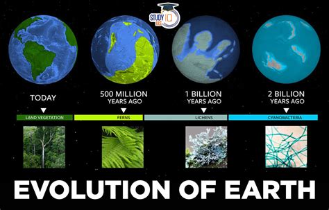 Evolution of Earth, Origin, Theories & Geological Time Scale