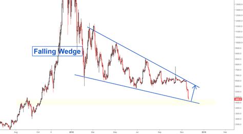 Forex Wedge Patterns – Fast Scalping Forex Hedge Fund