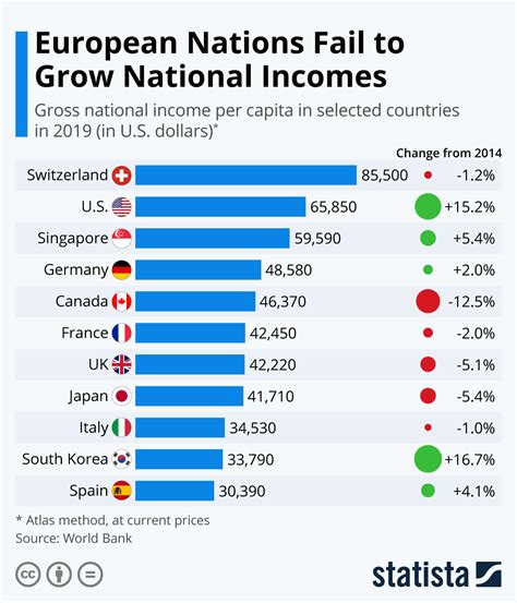 Chart: European Nations Fail to Grow National Incomes | Statista