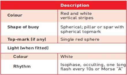 What are Safe Water Marks? - MarineGyaan