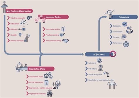 HR Flowcharts Solution | ConceptDraw.com