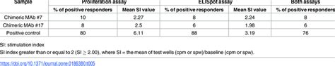 Summary of T cell activation assay. | Download Table