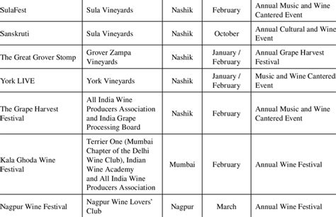 List of Wine Festivals and Events in Maharashtra Name of the Wine ...