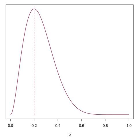 Example of a simple likelihood function. | Learn Science at Scitable