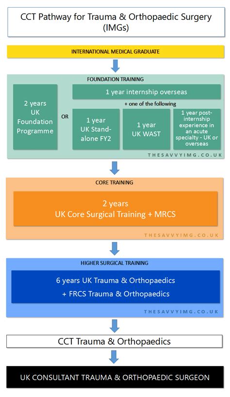 Become an Orthopaedic Surgeon in the UK: A comprehensive guide for IMGs – The Savvy IMG