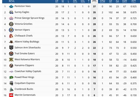 Projecting the complete 2021 BCHL playoffs based on the pod season – BCHLNetwork