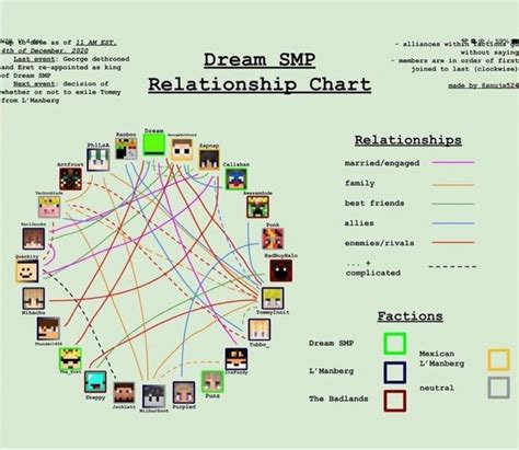 DreamSMP Relationship Chart by anuja524 | Relationship chart, Dream team, Smp