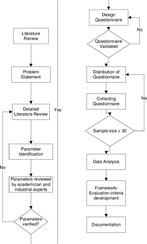 Flow chart of research methodology | Download Scientific Diagram