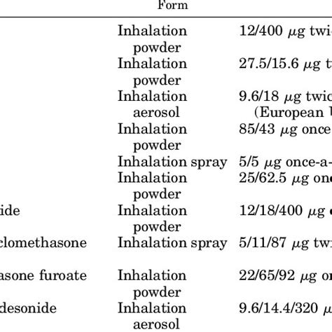 (PDF) Pharmacology and Therapeutics of Bronchodilators Revisited