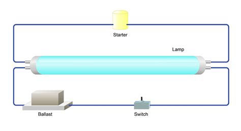 What is a ballast?