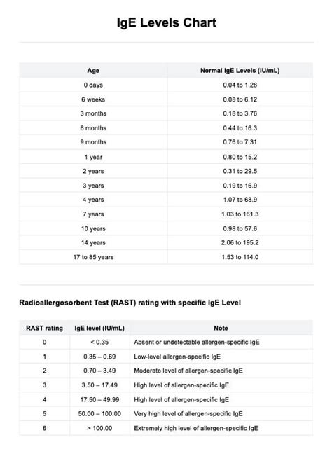 IgE Levels Chart & Example | Free PDF Download