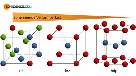 Wichtige Gittertypen - tec-science