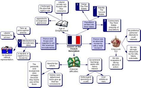 French Revolution: Causes, Significant, Events | SchoolWorkHelper