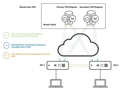 Meraki Auto VPN - Configuration and Troubleshooting - Cisco Meraki Documentation