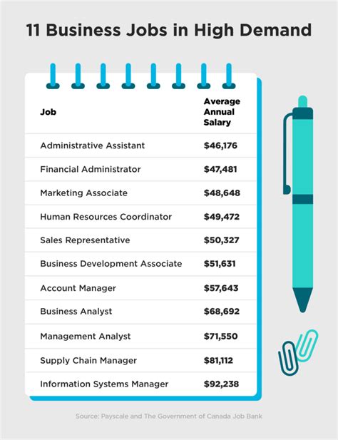 11 In-Demand Business Jobs in 2023 [Salaries] | Robertson College