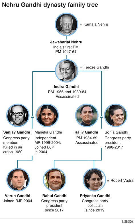 Mahatma Gandhi's Family Tree | Family Tree