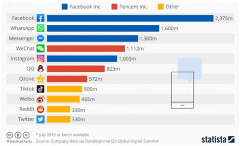 2021 Top 5 Most Active and Trending Social Media Platforms - Olatorera ...